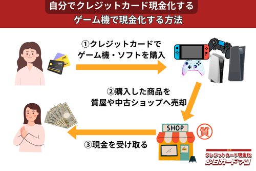 クレジットカード現金化で業者を使わない方法2：ゲーム機・ゲームソフト