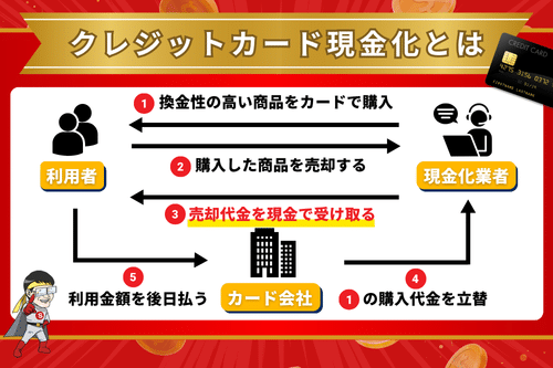 クレジットカード現金化の図解