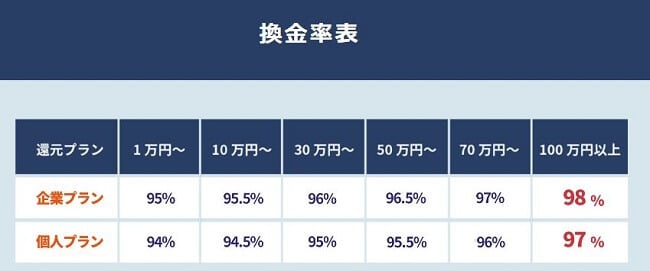 ユニオンジャパンの換金率表