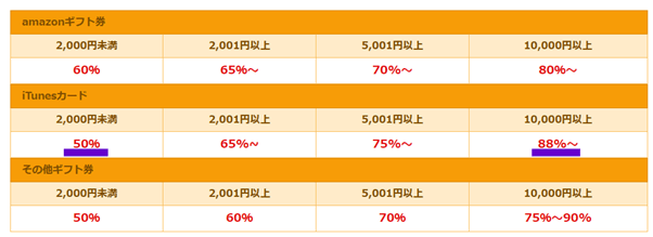 アマプライムの買取率