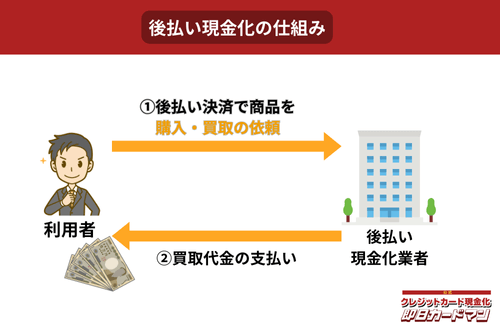 後払い現金化の仕組み