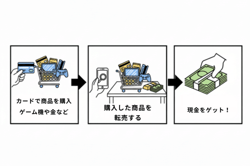 現金化に使われる商品の特徴と選び方