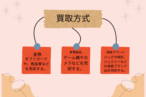 商品を使った現金化方法（物・買取方式）