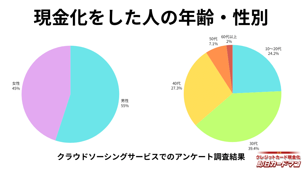 現金化した人の年齢・性別。男性55%、女性45%。20代までが24.2%、30代39.4%、40代27.3%、50代7.1%、60代以上2%