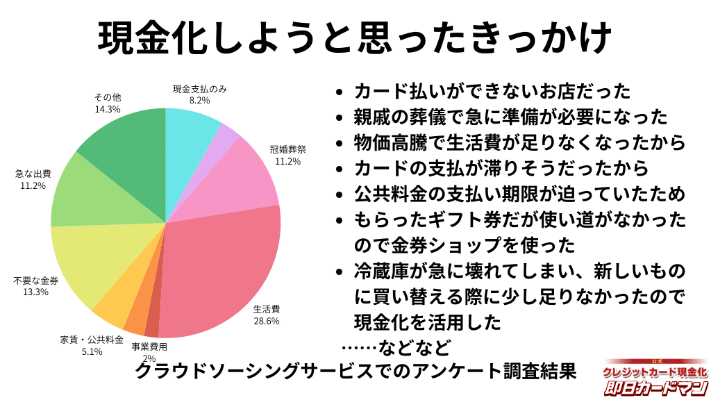 現金化しようと思ったきっかけ。生活費28.6%、不要な金券の売却13.3%、急な出費11.2%、冠婚葬祭11.2%、現金支払いのみ8.2%、家賃・公共料金5.1%、事業費用2%、その他14.3%