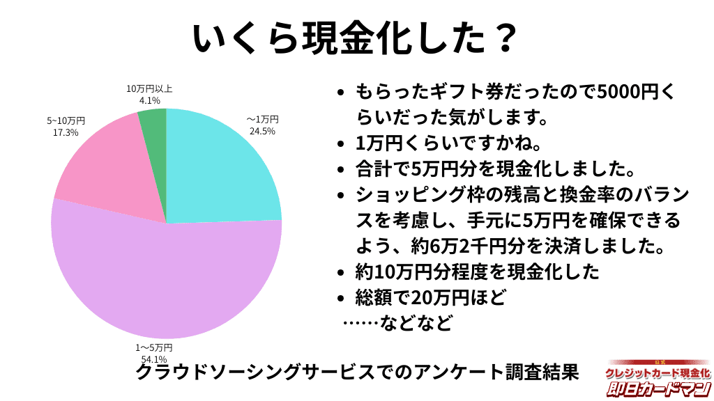 いくら現金化しましたか?1万円以下24.5%、1~5万円54.1%、5~10万円17.3%、10万円以上4.1%
