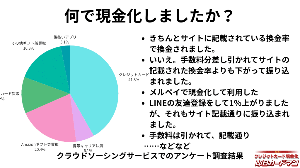 現金化の手段。クレジットカード現金化41.8%、Amazonギフト券買取20.4%、Appleギフトカード買取12.2%、携帯キャリア決済6.1%、後払いアプリ3.1%、その他ギフト券買取16.3%