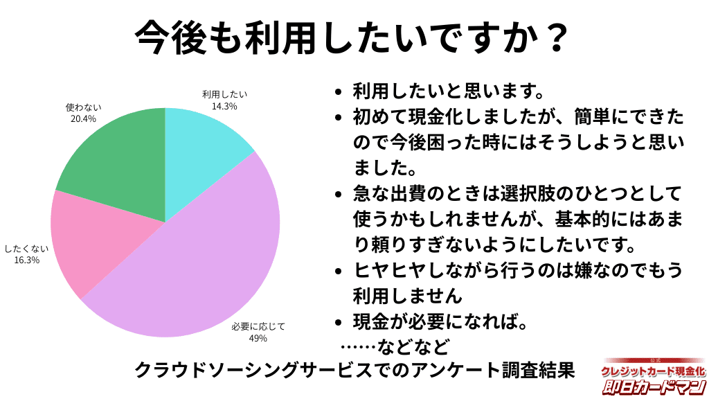 今後も利用してみたいですか?利用したい14.3%、必要に応じて49%、利用したくない16.3%、使わない20.4%