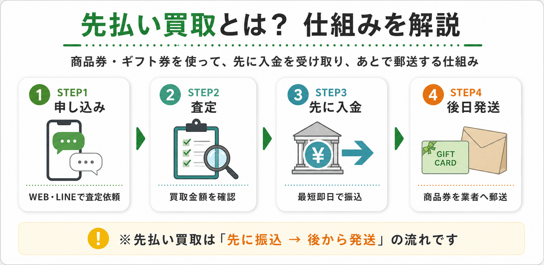 先払い買取とは？仕組みを解説
