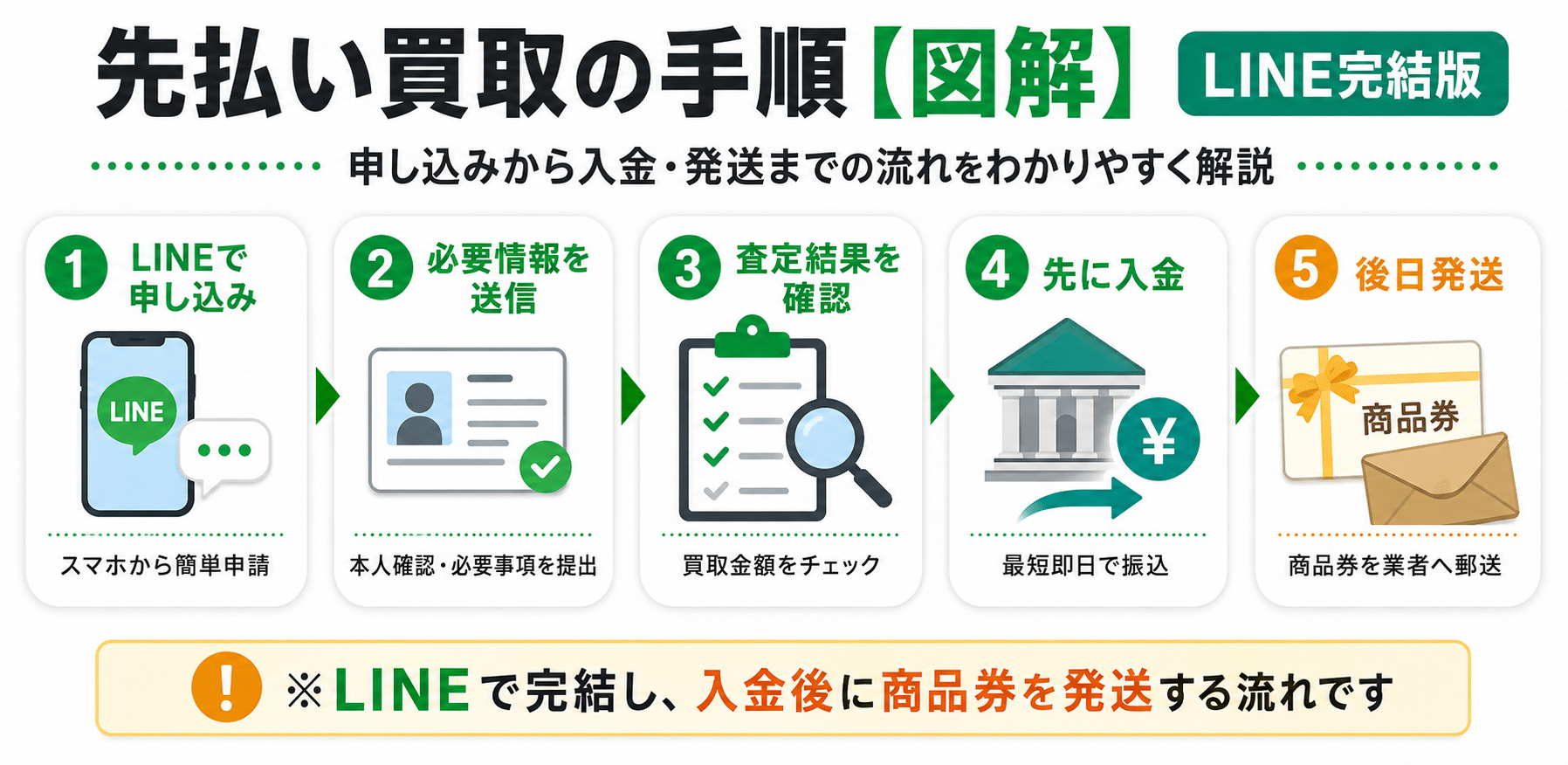 先払い買取の手順【図解】｜LINE完結版