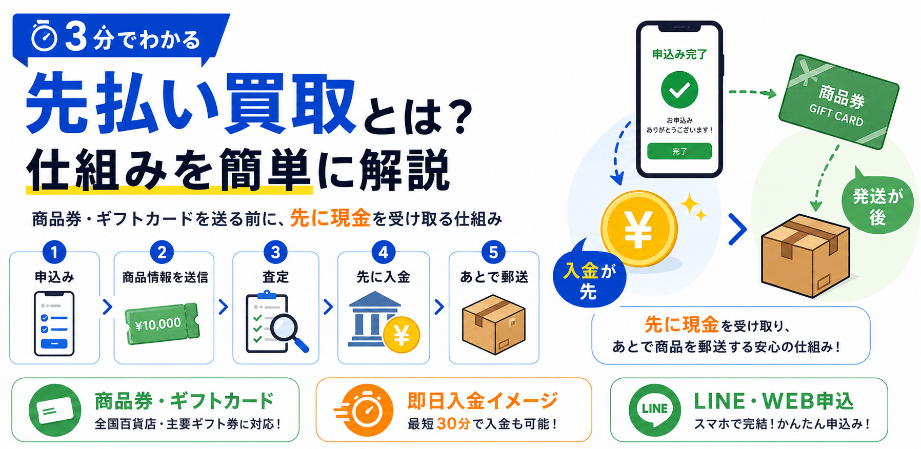 先払い買取とは？仕組みを簡単に解説