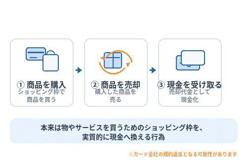 クレジットカード現金化の仕組み