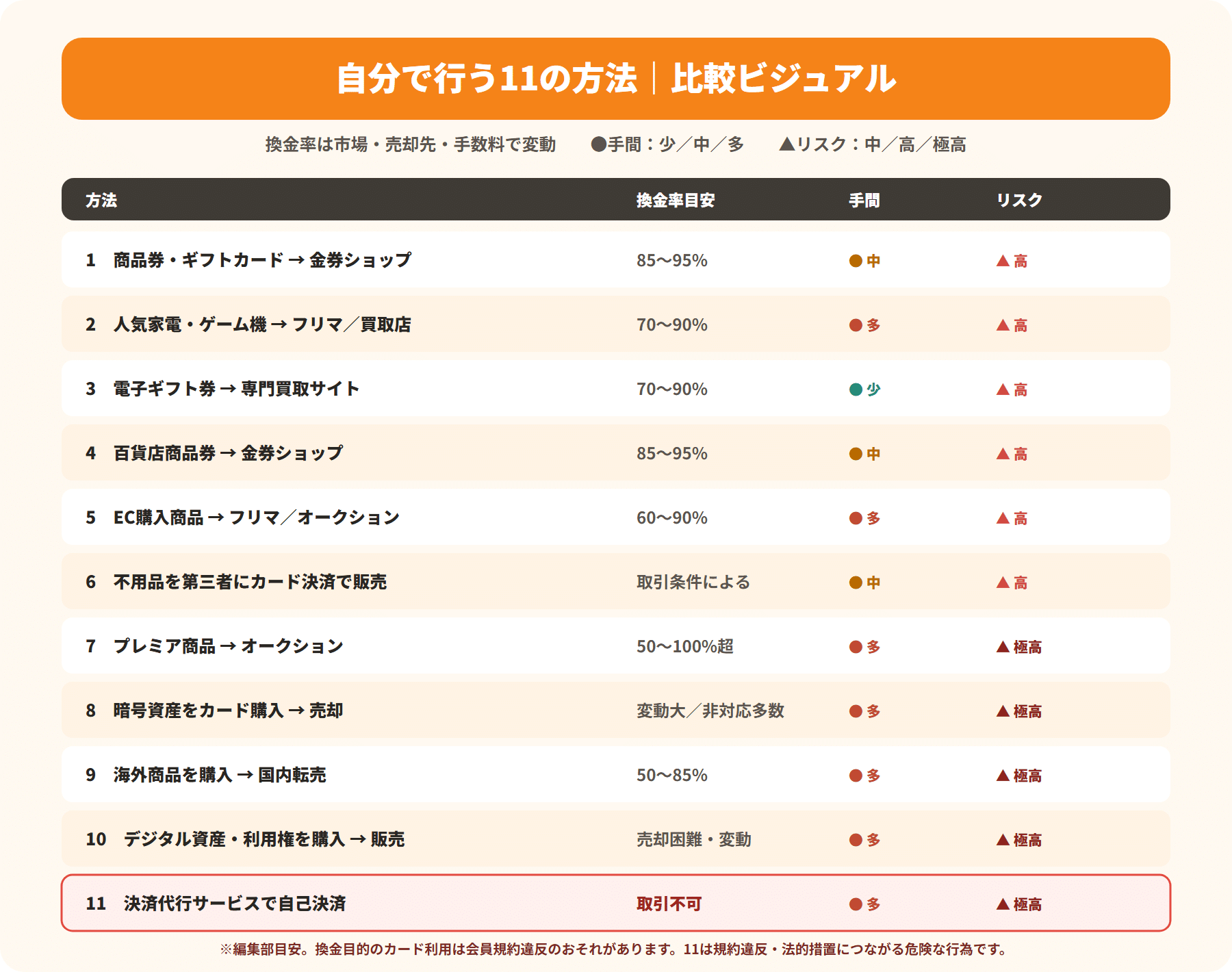 自分で行う11の方法・比較ビジュアル