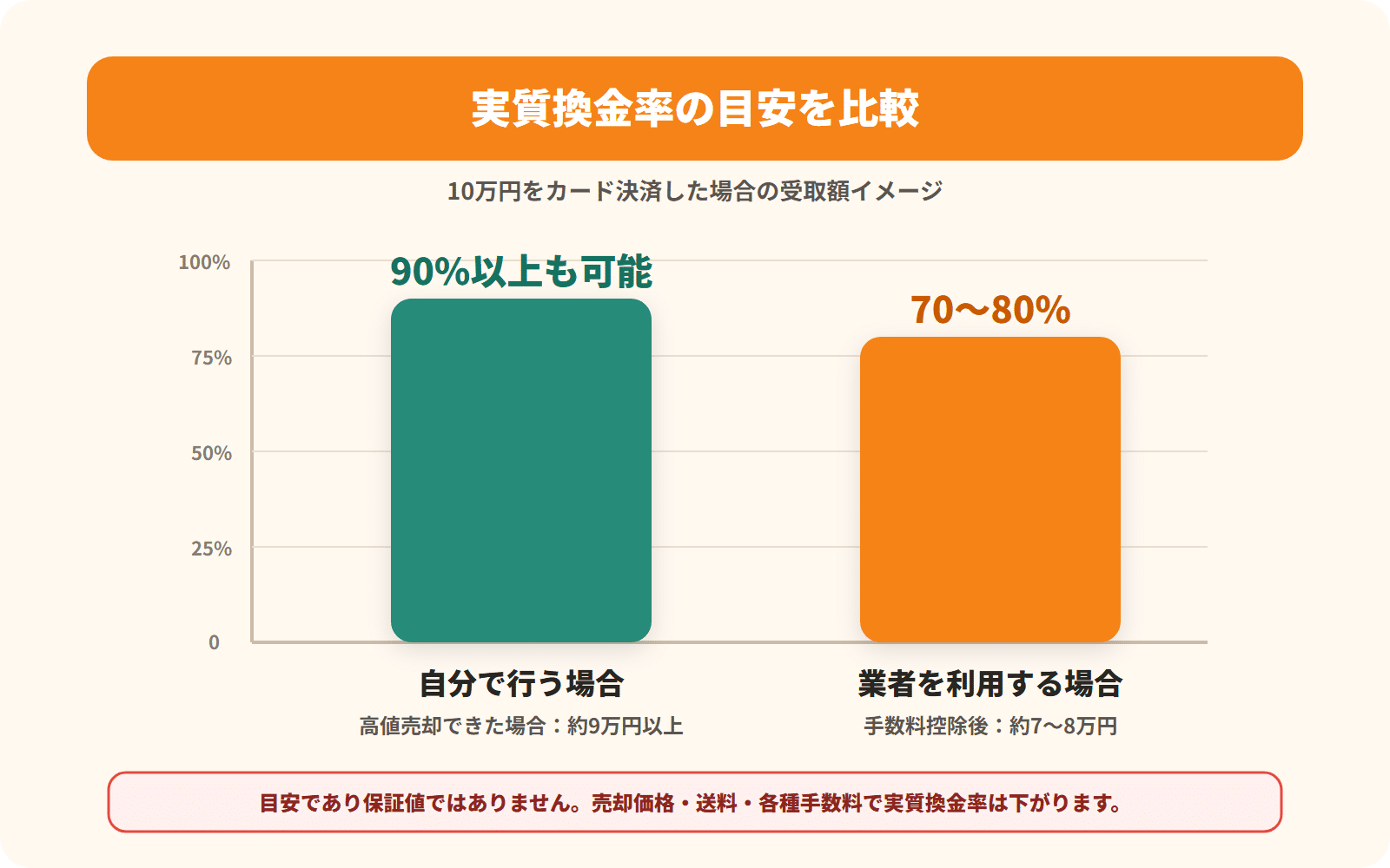 自分で行う場合と業者利用の換金率比較