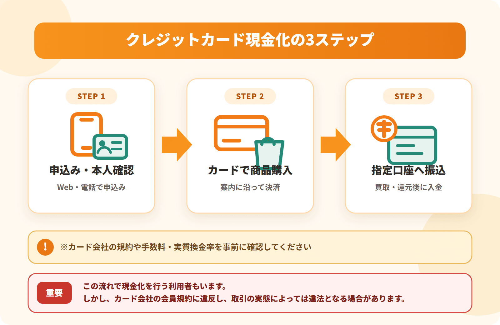 クレジットカード現金化の3ステップを視覚的に示すフローチャート