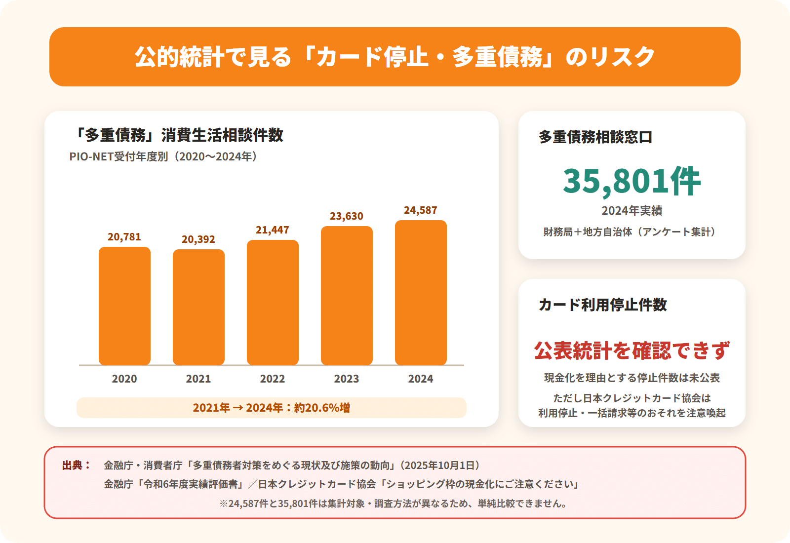 カード停止・多重債務の公的統計