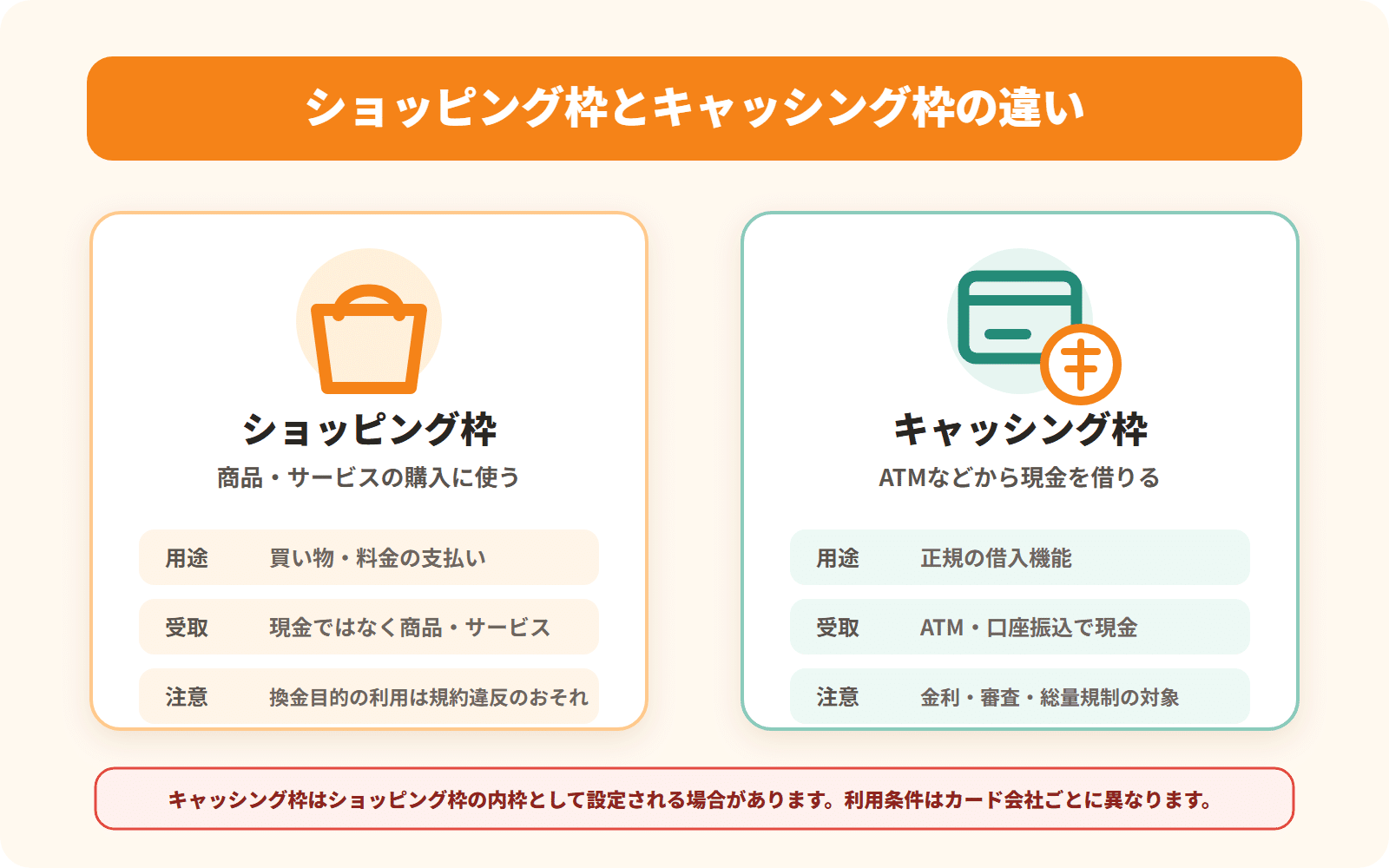 ショッピング枠とキャッシング枠の違い